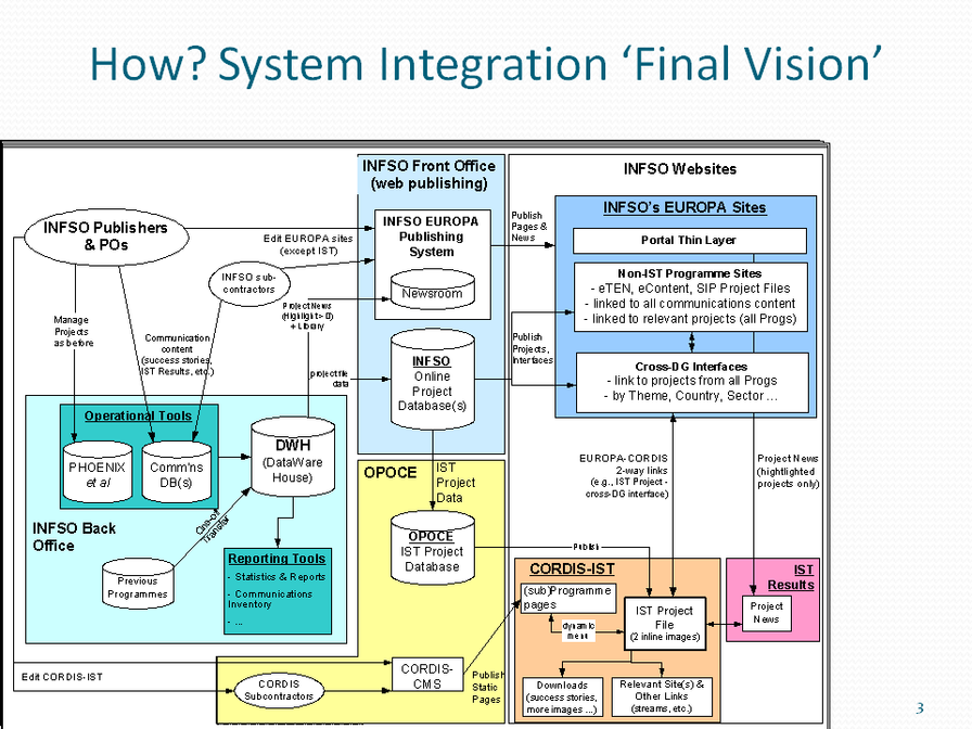 An integrated communication strategy (2002-07) for DG INFSO