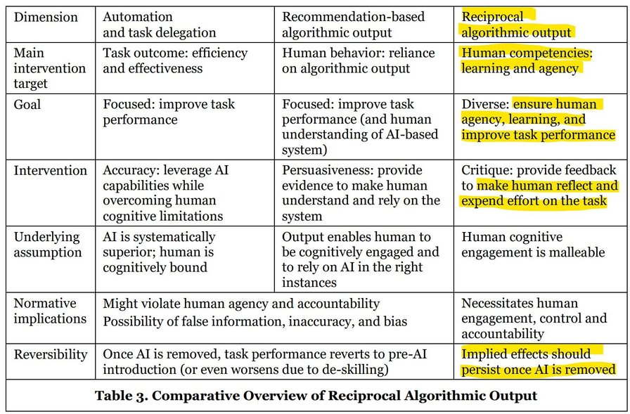 Ensuring Human Agency: A Design Pathway to Human-AI Interaction