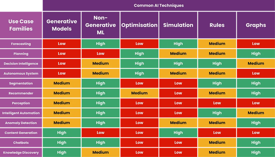 Do Not Use LLM or Generative AI For These Use Cases