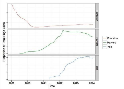 Facebook Hilariously Debunks Princeton Study Saying It Will Lose 80% Of Users