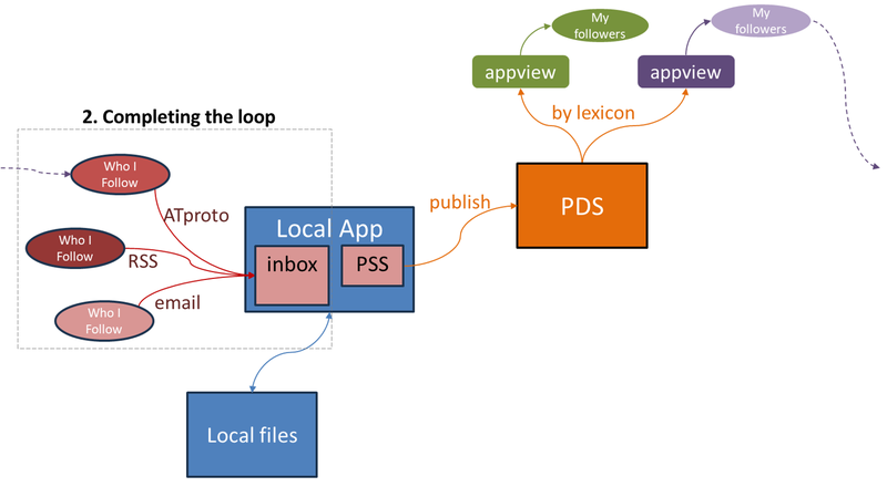 2-complete-loop-4