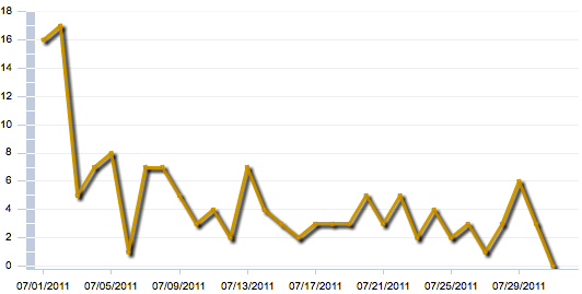 Amazon App Store: Rotten To The Core