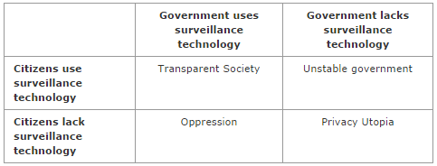 The inevitability of the surveillance society