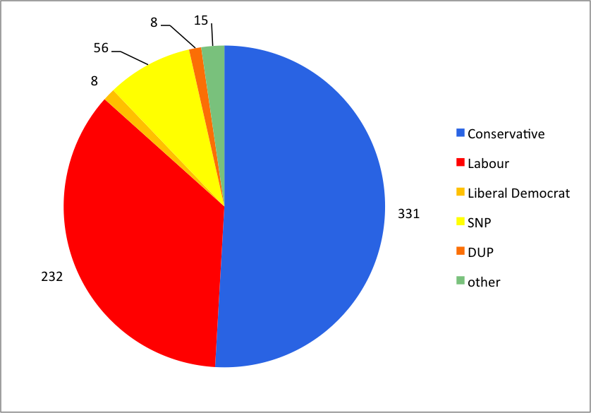 Cameron’s parliamentary challenge: managing the Lords