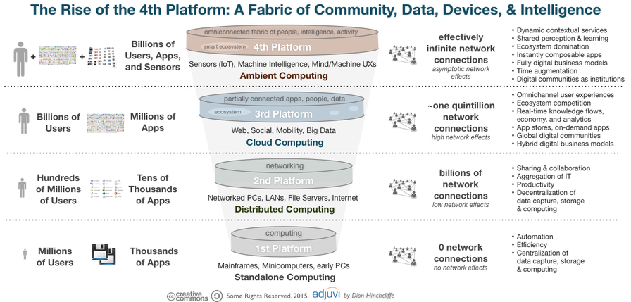 Pervasive Community, Data, Devices and Intelligence