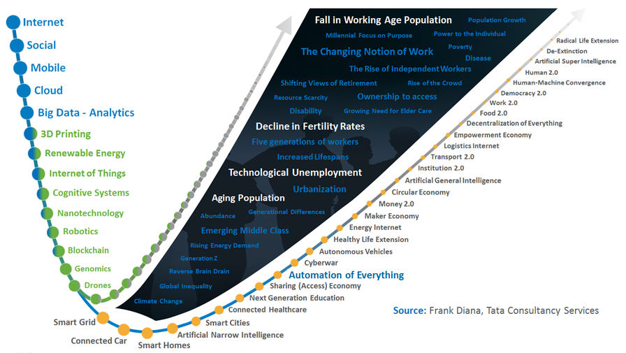 Technology, Social Change, and Future Scenarios