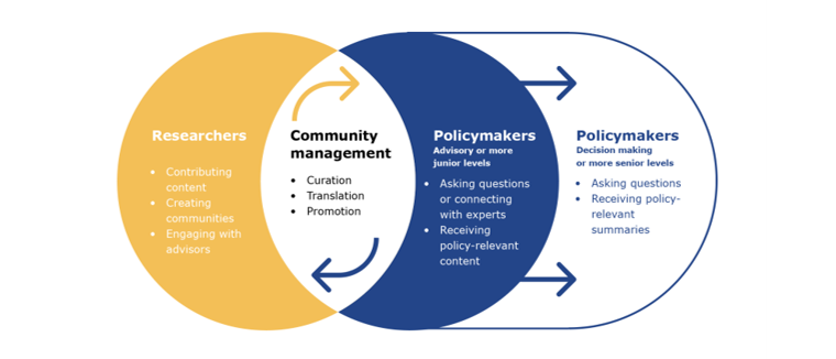 Evidence-based policymaking: a story emerges from audience research