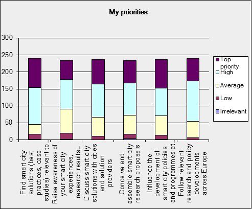 User survey results, SmartCities Stakeholder Platform