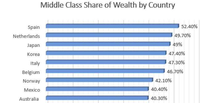 Middle class share of wealth chart