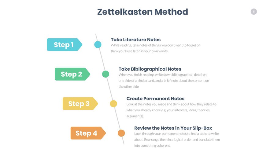 What is the Zettelkasten Research Method?