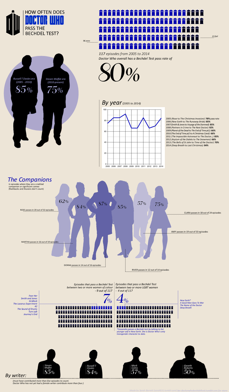 Doctor Who and the Bechdel Test