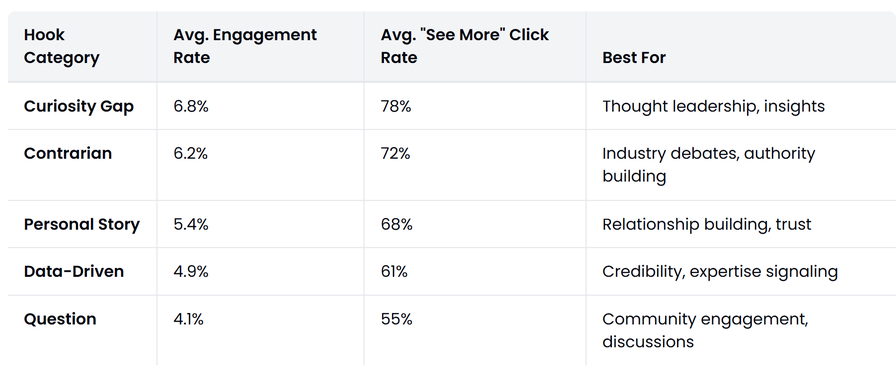LinkedIn Hooks: 25 Proven Opening Lines for 2026