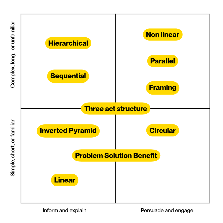 Information patterns and narrative structures in content