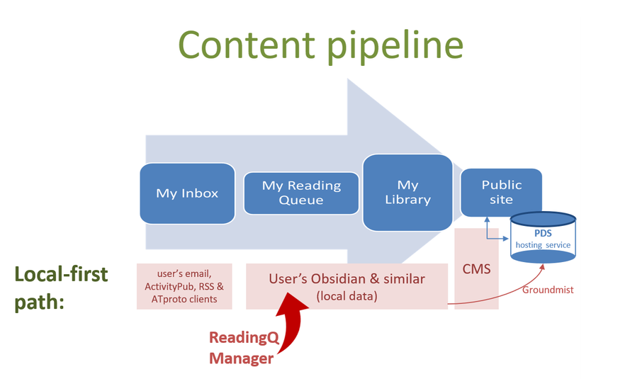 ReadingQ Manager: my first piece of malleable software (newsletter)