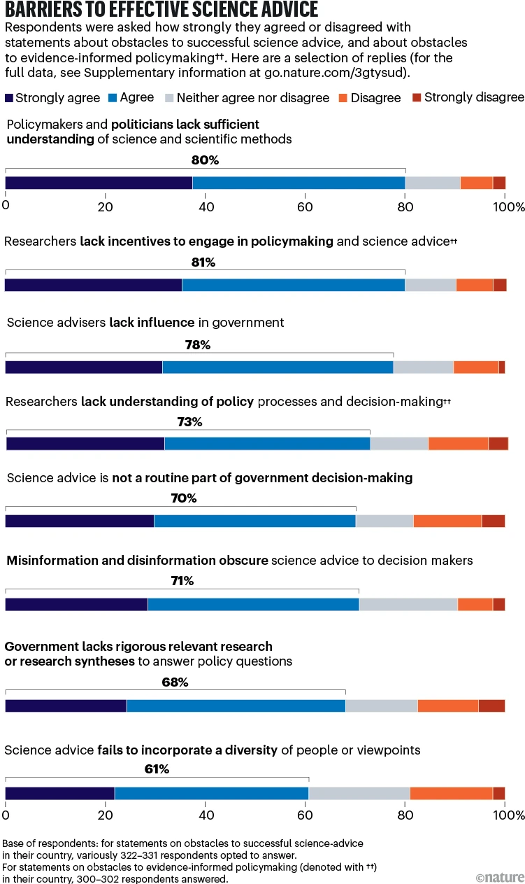 Science could solve some of the world’s biggest problems. Why aren’t governments using it?