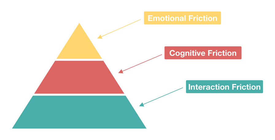 The Hierarchy of User Friction | Sachin Rekhi
