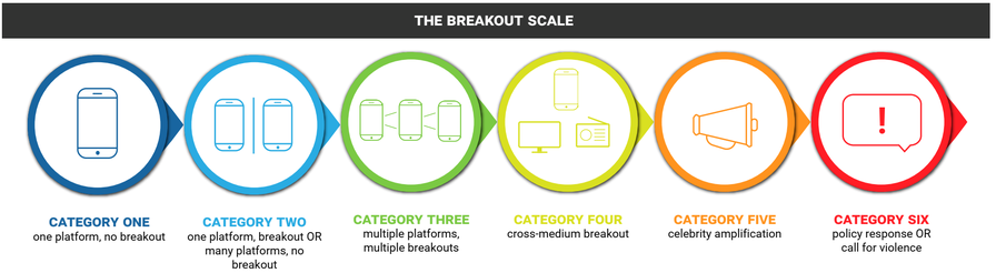 The Breakout Scale: Measuring the impact of influence operations