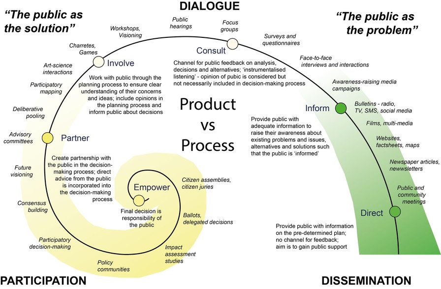 ‘if we build [create] it, they will come’, i.e. just disseminate