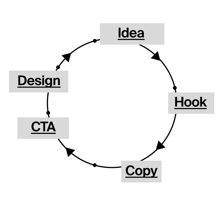 Why you should never try to create content (and what to do instead) How to build a content assembly