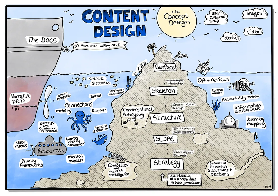 Content Design below the surface