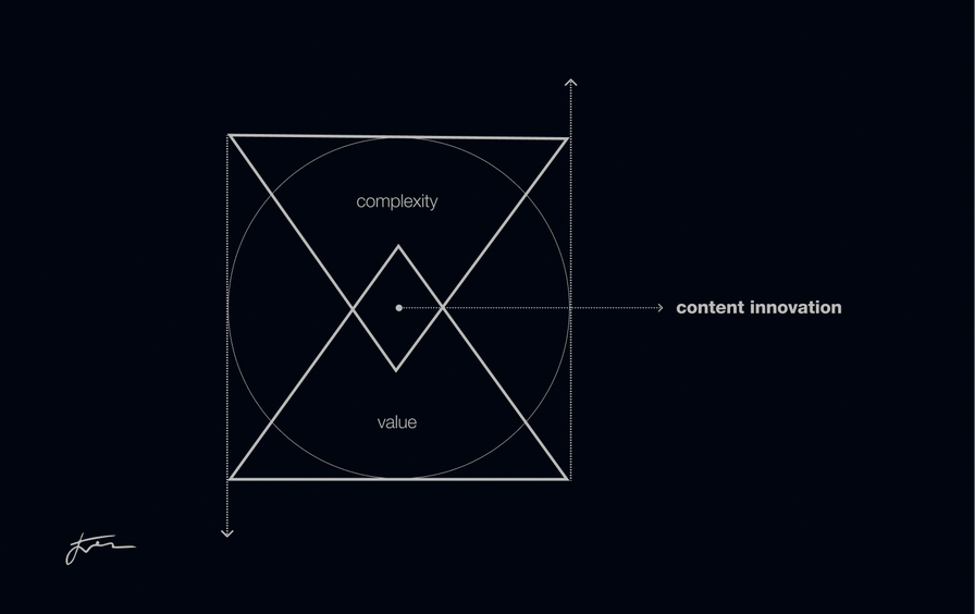 The Content Innovation Paradox