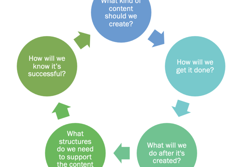 The content strategy question cycle