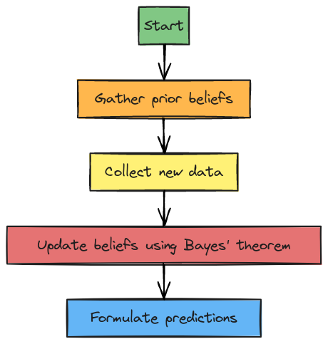 How to Make Smarter Decisions with Bayesian Thinking