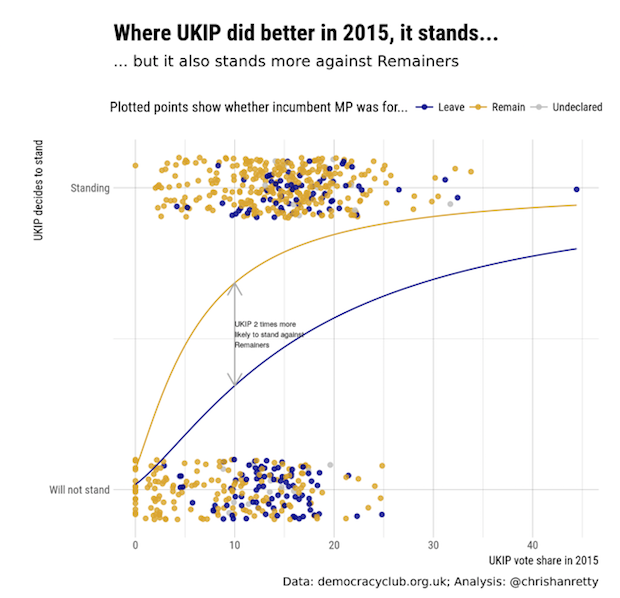 Ukip is more likely to stand candidates against Remainers