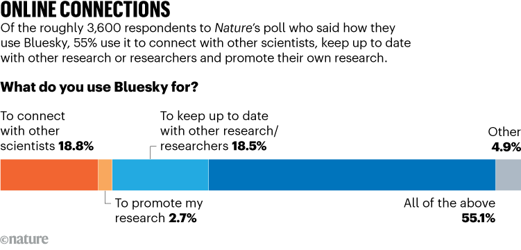 Bluesky’s science takeover: 70% of Nature poll respondents use platform