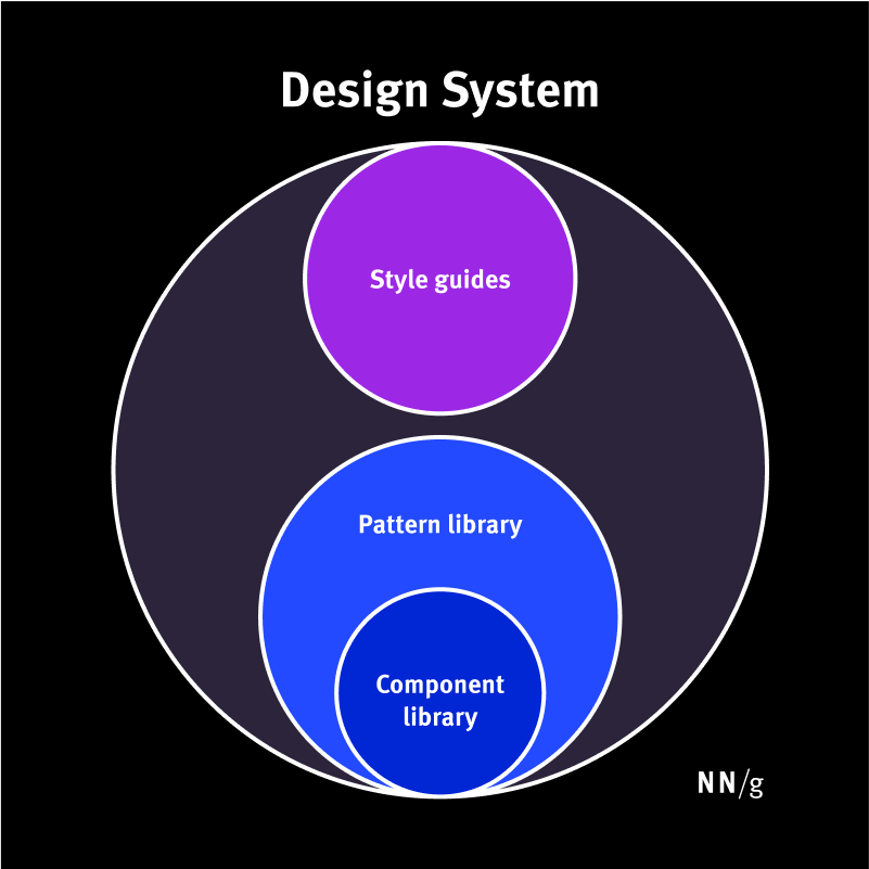 Design Systems vs. Style Guides