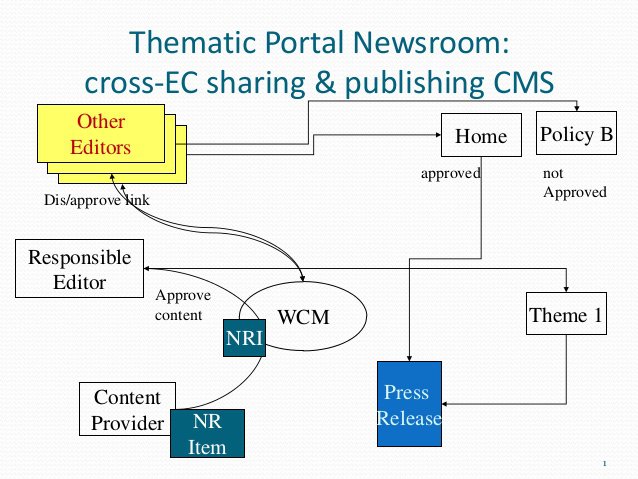 Piloting a cross-silo, sharing-based Newsroom for the EC