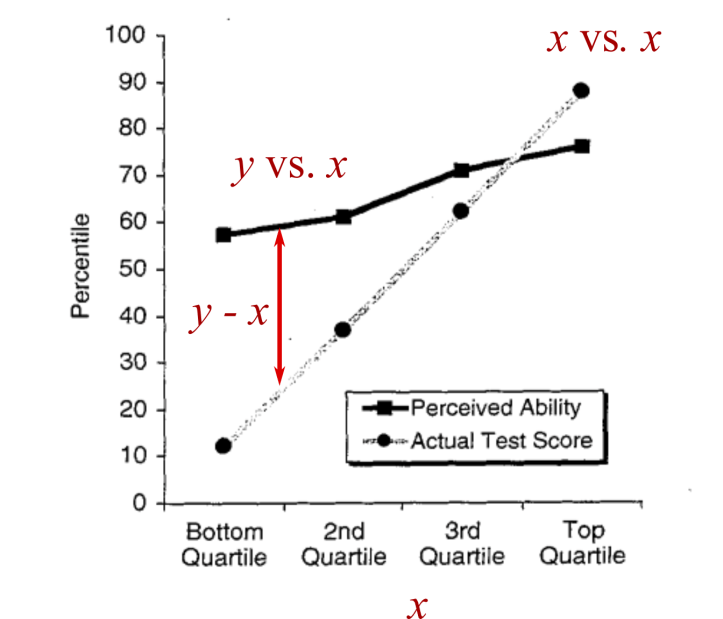 The Dunning-Kruger Effect is Autocorrelation – Economics from the Top Down