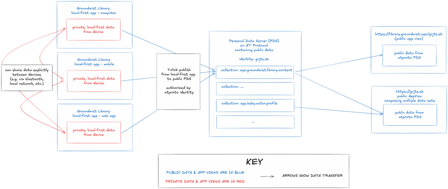 Groundmist post 1: distribution