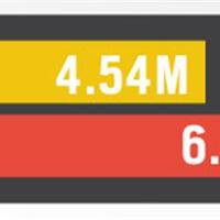 Twitter usage SOARS in Turkey