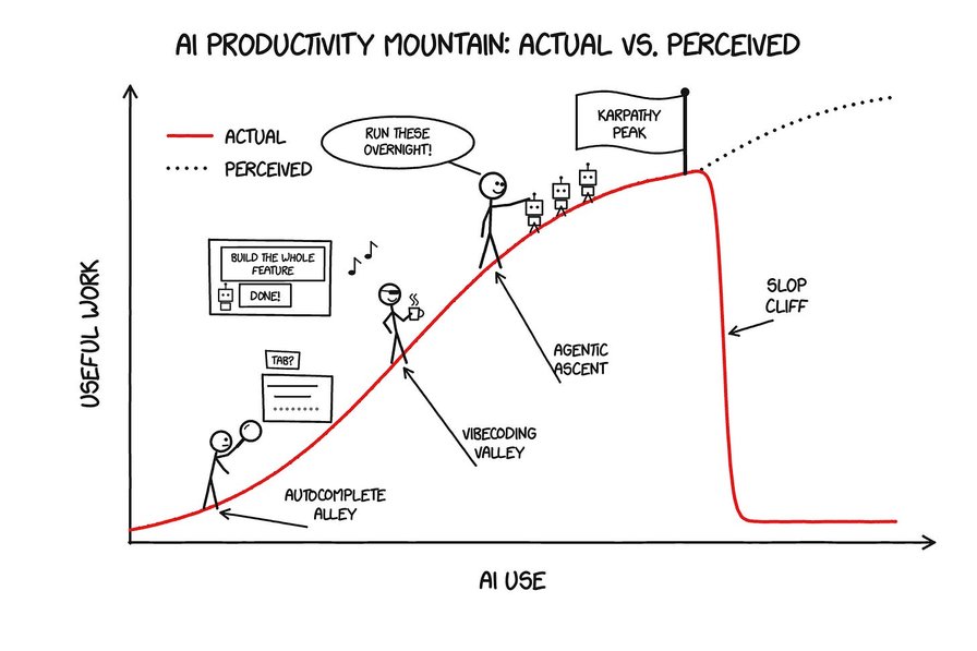 Chasing the Karpathy Peak (and Falling Off Slop Cliff)