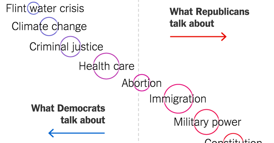Which Issues Each Party Debates, or Ignores