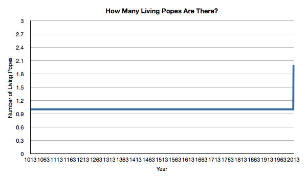 CHART: How many popes are alive at any given time?