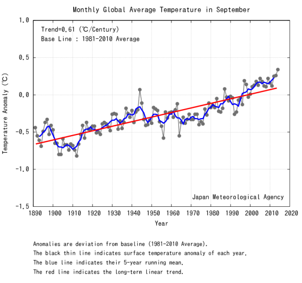 We have just experienced the warmest half-year ever recorded.
