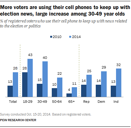 Pew: Cell Phones, Social Media and Campaign 2014