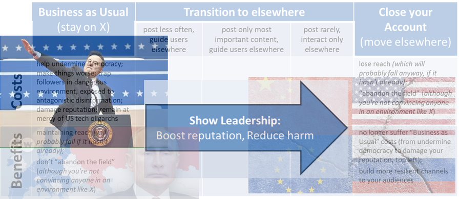 X Strategy or eXit Strategy? A cost-benefit analysis framework