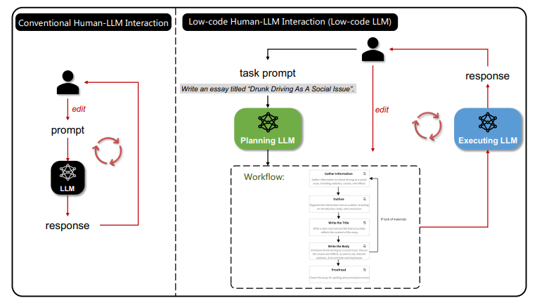 Low-code LLM: Visual Programming over LLMs