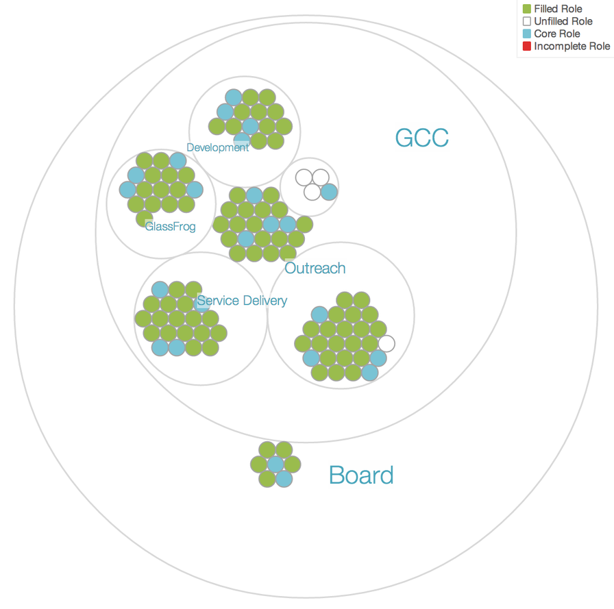 Holacracy vs. Hierarchy vs. Flat Orgs