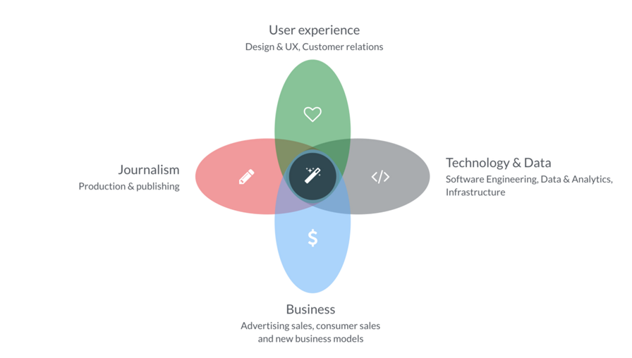 The Need For Product Management In Media