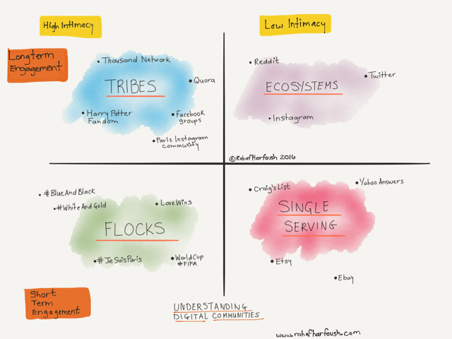 Tribes, Flocks, and Single Servings — Evolution of Digital Behavior