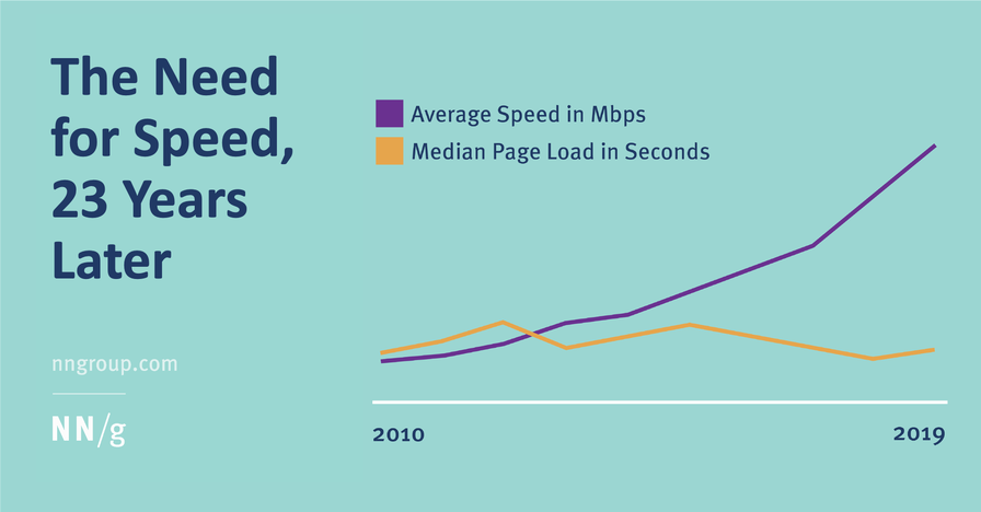 The need for speed - slow websites hurt expereinces