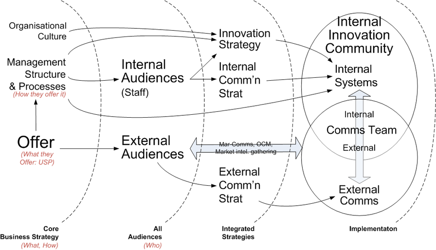 Time to integrate Innovation into your Comms strategy