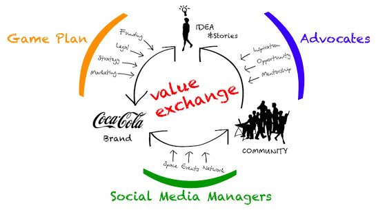 Brand exchange & the new citizen conversation