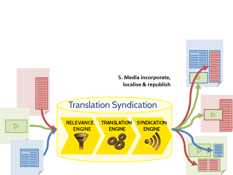 Exploring Translated Syndication at Future Media Lab 2016