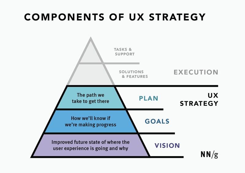 UX Strategy: What is it and How to Create One