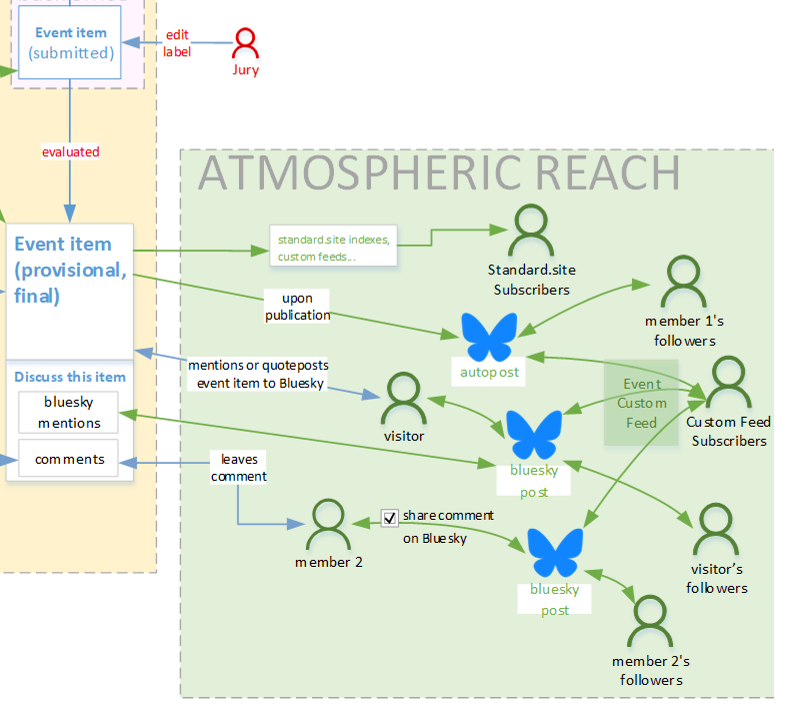 Simple sites but powerful communities